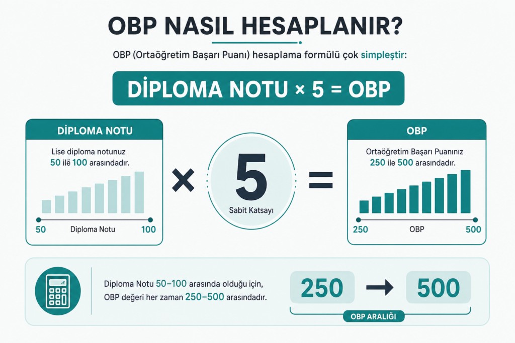 OBP hesaplama: diploma notu çarpı 5